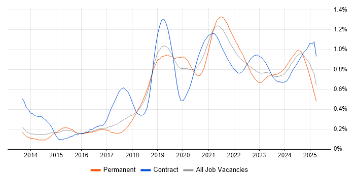 Amazon RDS trend for jobs with Hybrid/Remote/WFH options Amazon RDS trend for jobs with Hybrid/Remote/WFH options