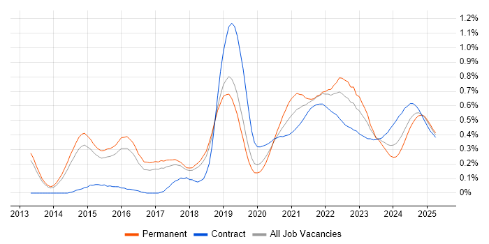 Amazon Redshift trend for jobs with Hybrid/Remote/WFH options Amazon Redshift trend for jobs with Hybrid/Remote/WFH options