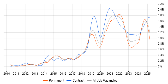 Amazon S3 trend for jobs with Hybrid/Remote/WFH options Amazon S3 trend for jobs with Hybrid/Remote/WFH options