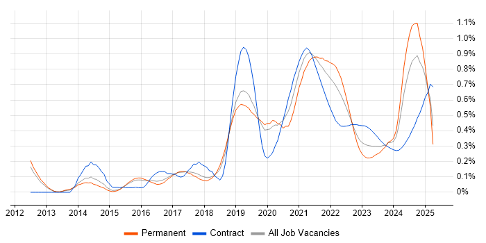 Amazon SQS trend for jobs with Hybrid/Remote/WFH options Amazon SQS trend for jobs with Hybrid/Remote/WFH options
