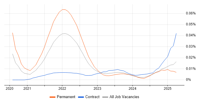 Amplitude trend for jobs with Hybrid/Remote/WFH options Amplitude trend for jobs with Hybrid/Remote/WFH options