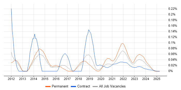 AMQP trend for jobs with Hybrid/Remote/WFH options AMQP trend for jobs with Hybrid/Remote/WFH options