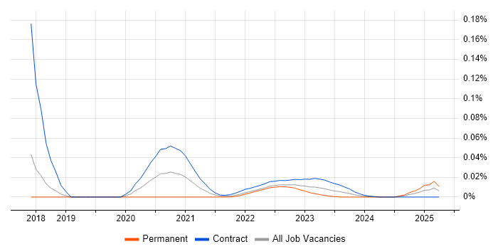 Anaconda trend for jobs with Hybrid/Remote/WFH options Anaconda trend for jobs with Hybrid/Remote/WFH options