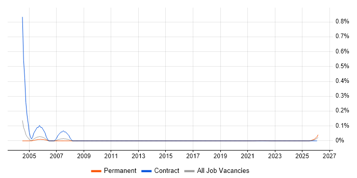 Analogue Design Engineer job vacancy trend for remote/hybrid roles