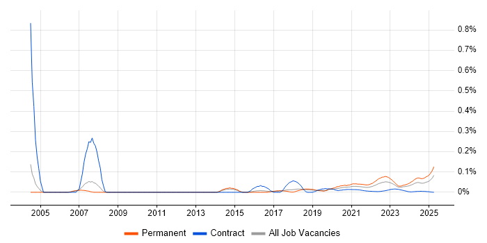 Analogue Electronics trend for jobs with Hybrid/Remote/WFH options Analogue Electronics trend for jobs with Hybrid/Remote/WFH options