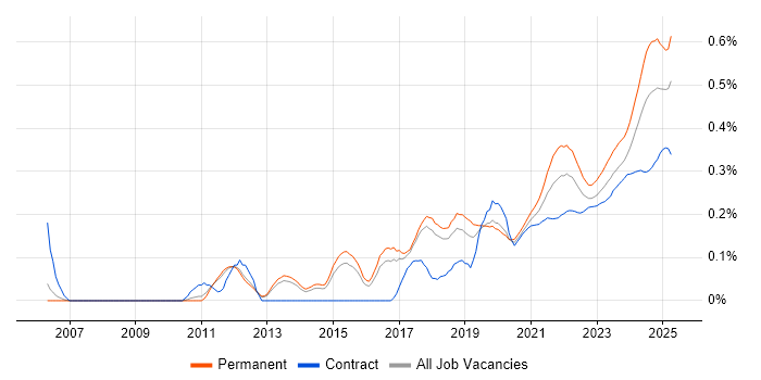 Analytical Mindset trend for jobs with Hybrid/Remote/WFH options Analytical Mindset trend for jobs with Hybrid/Remote/WFH options