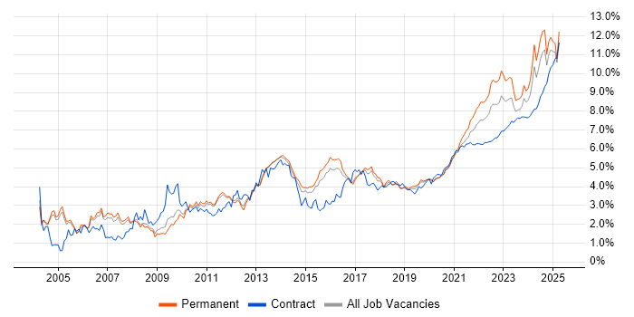 Analytical Skills trend for jobs with Hybrid/Remote/WFH options Analytical Skills trend for jobs with Hybrid/Remote/WFH options