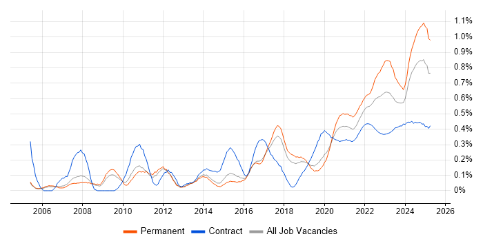 Analytical Thinking trend for jobs with Hybrid/Remote/WFH options Analytical Thinking trend for jobs with Hybrid/Remote/WFH options