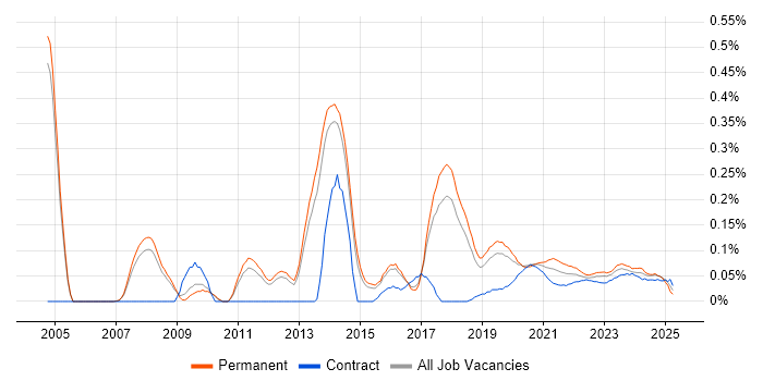 Analytics Consultant trend for jobs with Hybrid/Remote/WFH options