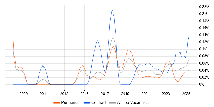 Analytics Developer trend for jobs with Hybrid/Remote/WFH options