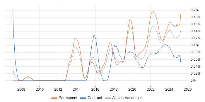 Analytics Manager trend for jobs with Hybrid/Remote/WFH options