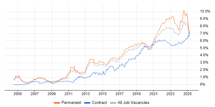 Analytics trend for jobs with Hybrid/Remote/WFH options