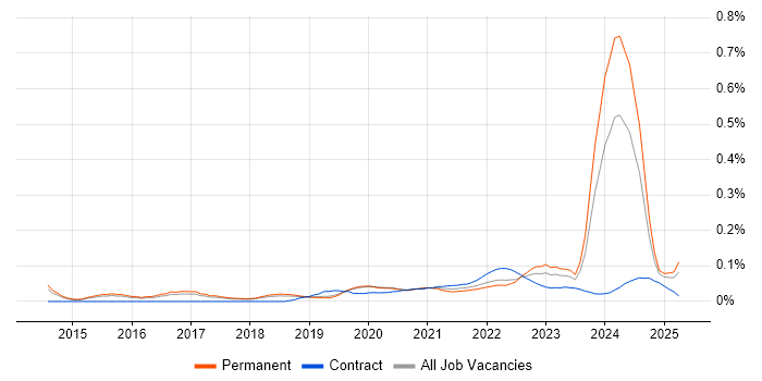 Anaplan trend for jobs with Hybrid/Remote/WFH options Anaplan trend for jobs with Hybrid/Remote/WFH options