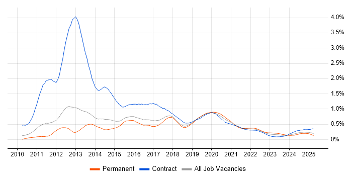 Android Developer trend for jobs with Hybrid/Remote/WFH options