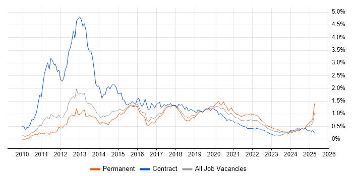 Android Development trend for jobs with Hybrid/Remote/WFH options