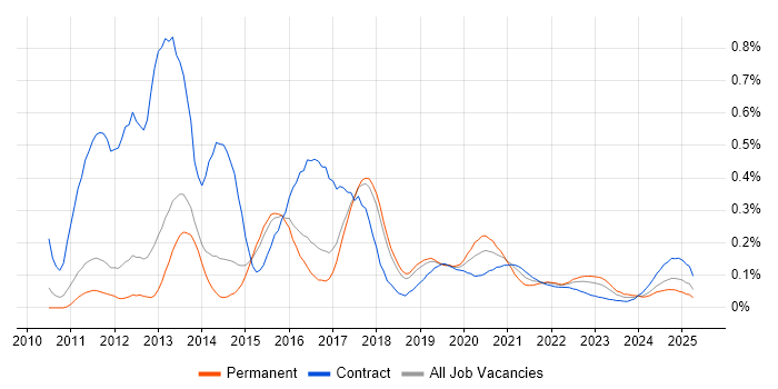 Android SDK trend for jobs with Hybrid/Remote/WFH options Android SDK trend for jobs with Hybrid/Remote/WFH options