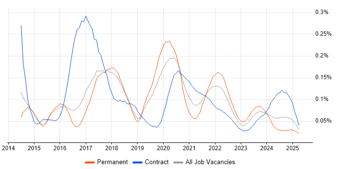 Android Studio trend for jobs with Hybrid/Remote/WFH options