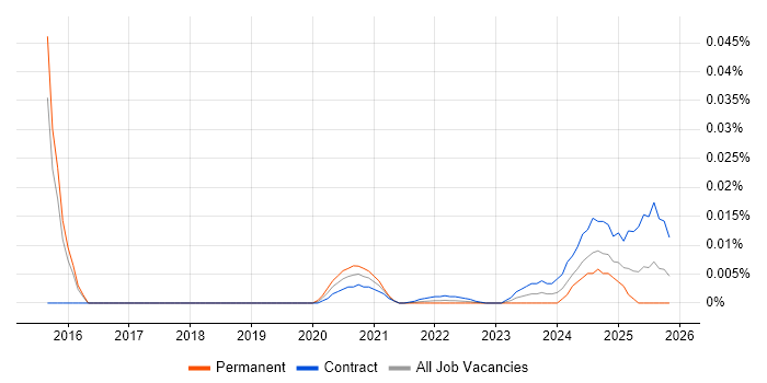 Android Tester job vacancy trend for remote/hybrid roles