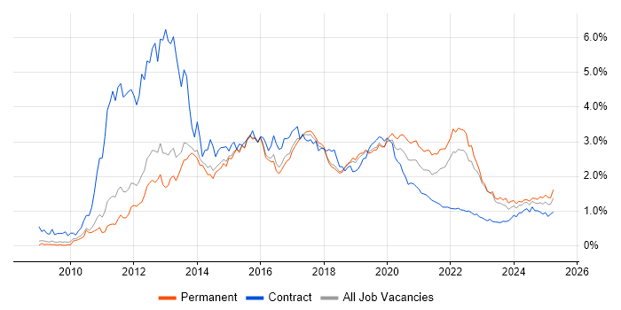 Android trend for jobs with Hybrid/Remote/WFH options Android trend for jobs with Hybrid/Remote/WFH options