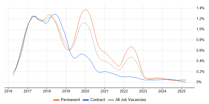 Angular 2 trend for jobs with Hybrid/Remote/WFH options Angular 2 trend for jobs with Hybrid/Remote/WFH options