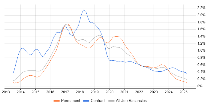 Angular Developer trend for jobs with Hybrid/Remote/WFH options