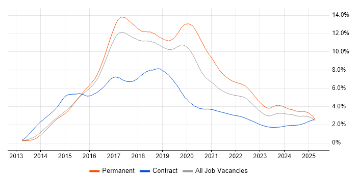 AngularJS trend for jobs with Hybrid/Remote/WFH options