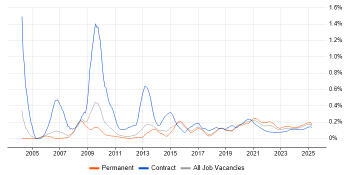 Animation trend for jobs with Hybrid/Remote/WFH options