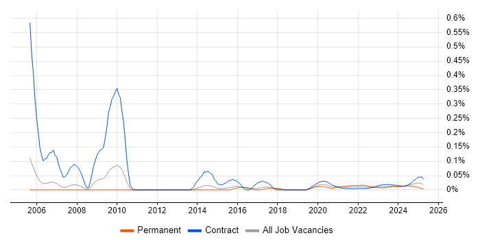 Animator trend for jobs with Hybrid/Remote/WFH options