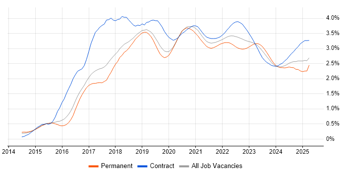 Ansible trend for jobs with Hybrid/Remote/WFH options Ansible trend for jobs with Hybrid/Remote/WFH options