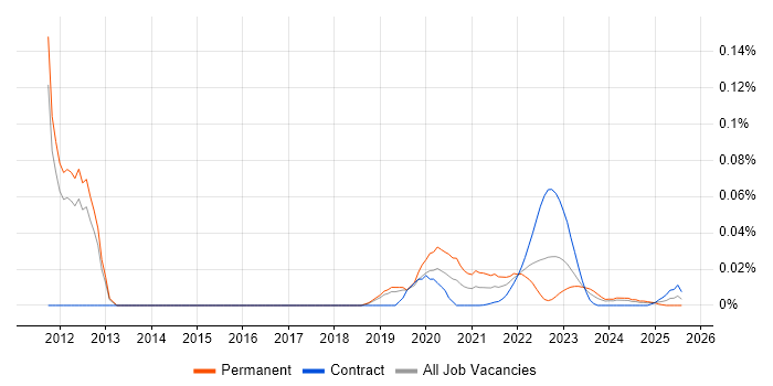 ANSYS trend for jobs with Hybrid/Remote/WFH options