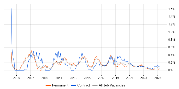 Ant trend for jobs with Hybrid/Remote/WFH options