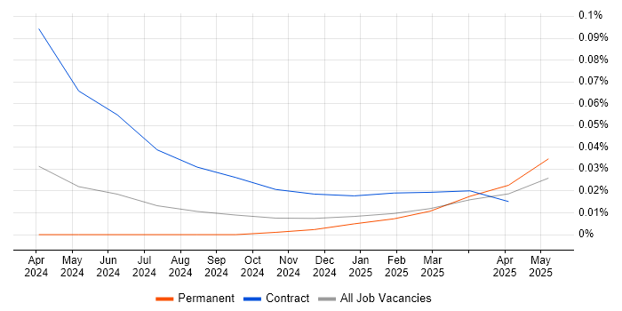 Anthropic Claude trend for jobs with Hybrid/Remote/WFH options