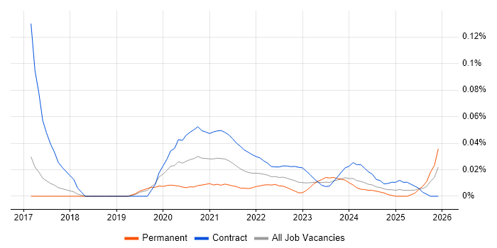 Anthropology job vacancy trend for remote/hybrid jobs