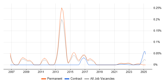 Anti-Spyware trend for jobs with Hybrid/Remote/WFH options Anti-Spyware trend for jobs with Hybrid/Remote/WFH options