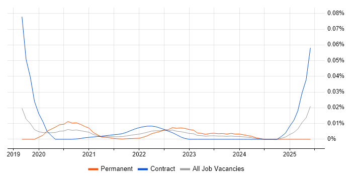 Anycast trend for jobs with Hybrid/Remote/WFH options Anycast trend for jobs with Hybrid/Remote/WFH options