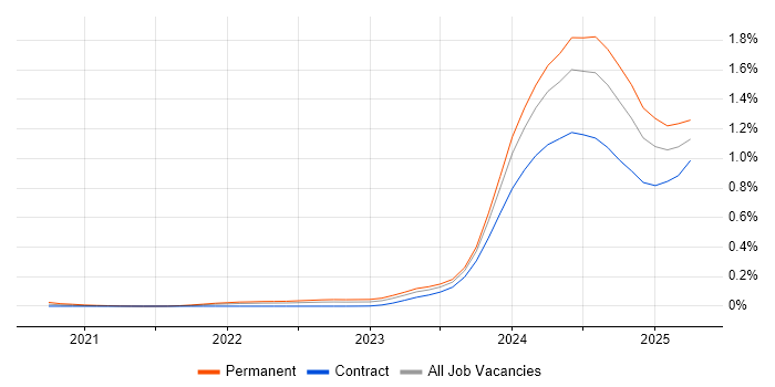 Apache Arrow trend for jobs with Hybrid/Remote/WFH options Apache Arrow trend for jobs with Hybrid/Remote/WFH options