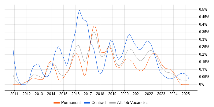 Apache Camel trend for jobs with Hybrid/Remote/WFH options Apache Camel trend for jobs with Hybrid/Remote/WFH options