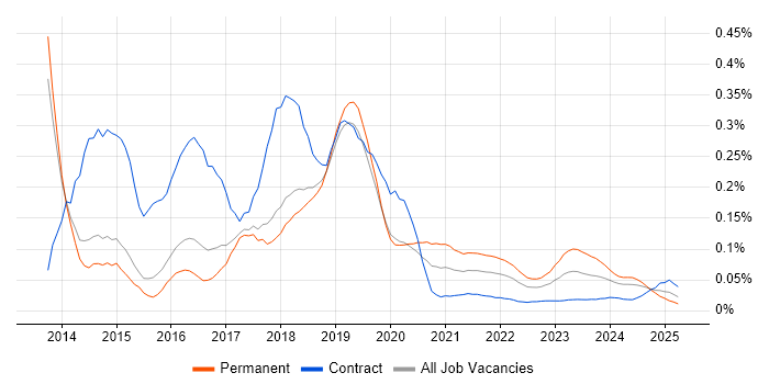 Apache Cordova trend for jobs with Hybrid/Remote/WFH options