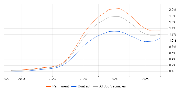 Apache Iceberg trend for jobs with Hybrid/Remote/WFH options