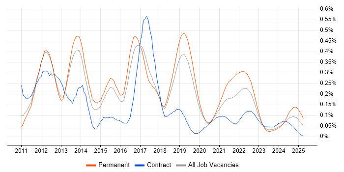 Apache Solr trend for jobs with Hybrid/Remote/WFH options Apache Solr trend for jobs with Hybrid/Remote/WFH options
