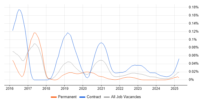 Apache Spark Developer trend for jobs with Hybrid/Remote/WFH options