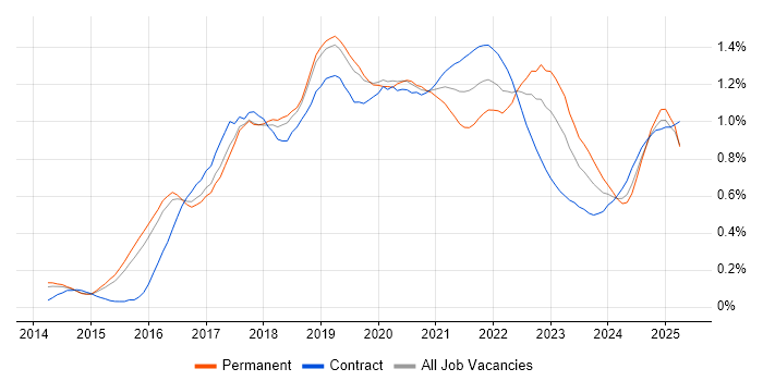 Apache Spark trend for jobs with Hybrid/Remote/WFH options
