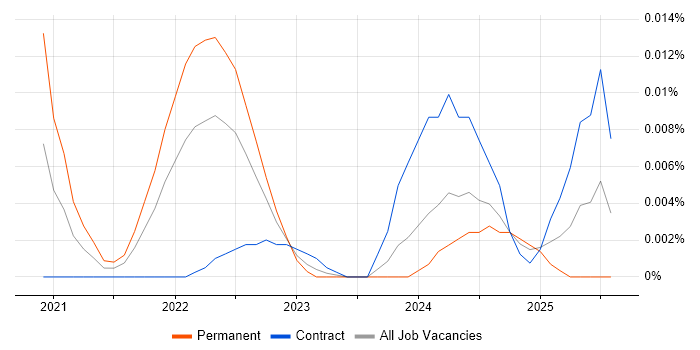 Apache Superset trend for jobs with Hybrid/Remote/WFH options Apache Superset trend for jobs with Hybrid/Remote/WFH options