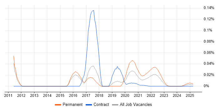 Apache Thrift trend for jobs with Hybrid/Remote/WFH options