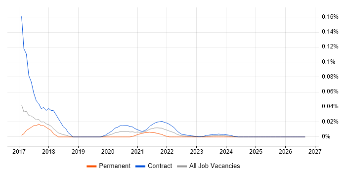Apache Zeppelin job vacancy trend for remote/hybrid jobs