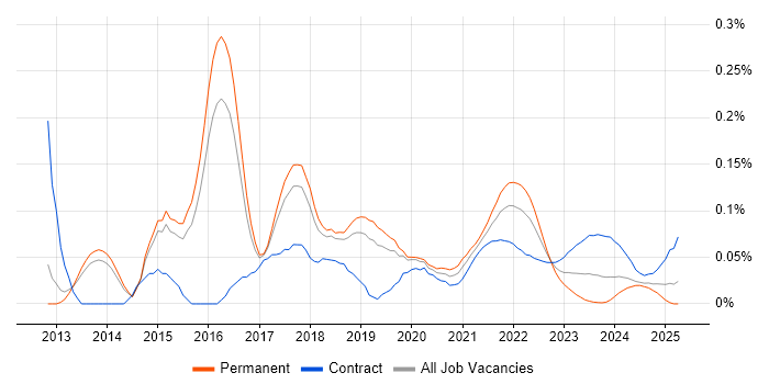 Apache ZooKeeper trend for jobs with Hybrid/Remote/WFH options Apache ZooKeeper trend for jobs with Hybrid/Remote/WFH options