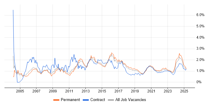 Apache trend for jobs with Hybrid/Remote/WFH options Apache trend for jobs with Hybrid/Remote/WFH options