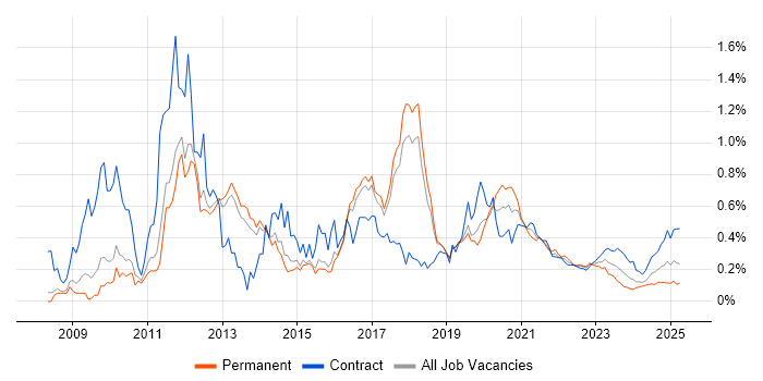 Apex Code trend for jobs with Hybrid/Remote/WFH options Apex Code trend for jobs with Hybrid/Remote/WFH options