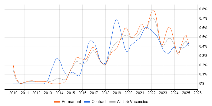 API Design trend for jobs with Hybrid/Remote/WFH options