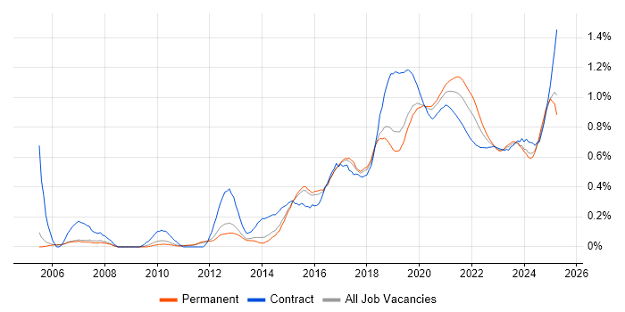 API Development trend for jobs with Hybrid/Remote/WFH options